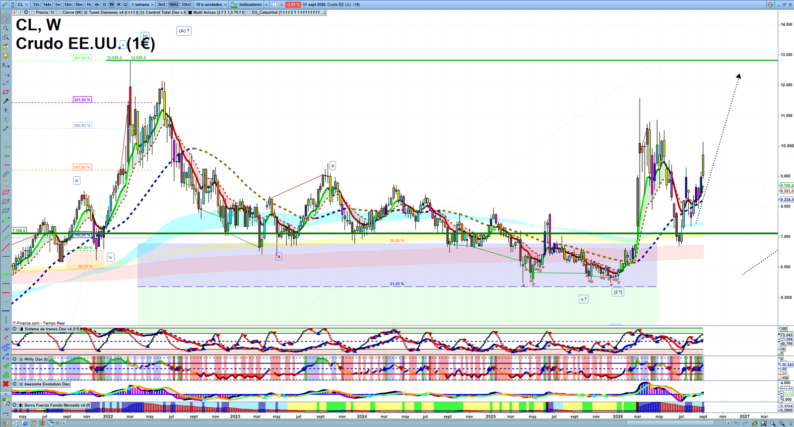 Oil weekly technical analysis chart reviewing crude oil price action, trend context and commodity market structure